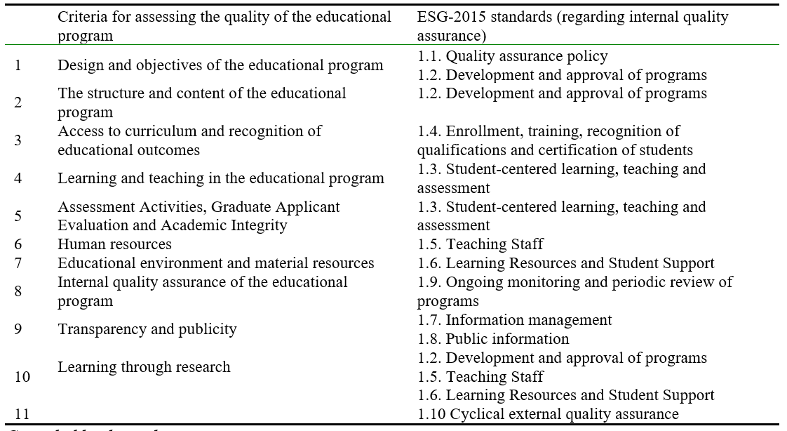 Compliance of the criteria for assessing the quality of the educational program with the content